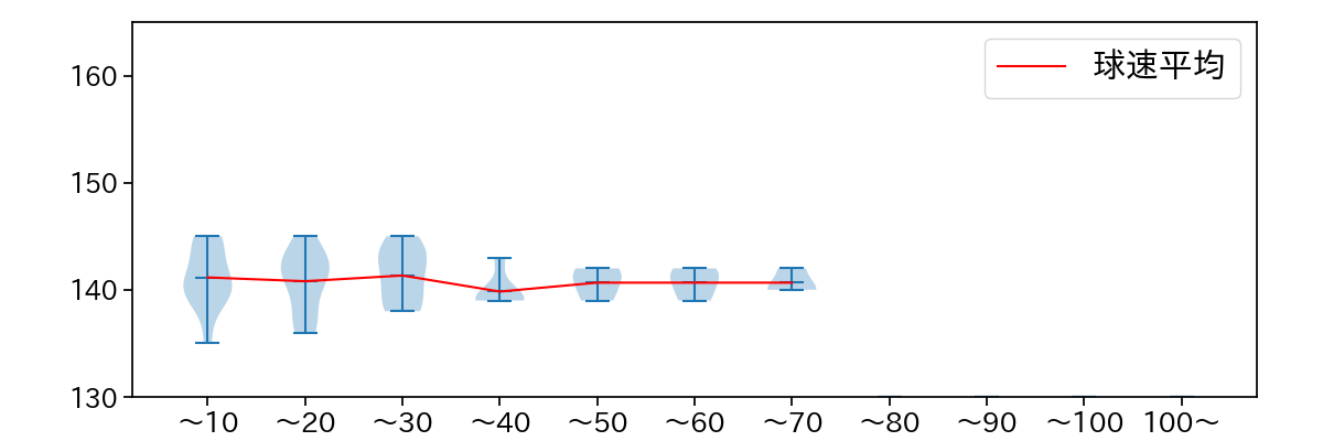 岡田 俊哉 球数による球速(ストレート)の推移(2025年レギュラーシーズン全試合)