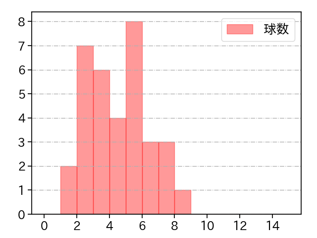 岡田 俊哉 打者に投じた球数分布(2025年レギュラーシーズン全試合)