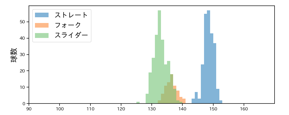 橋本 侑樹 球種&球速の分布1(2025年レギュラーシーズン全試合)
