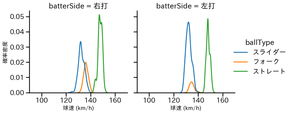 橋本 侑樹 球種&球速の分布2(2025年レギュラーシーズン全試合)