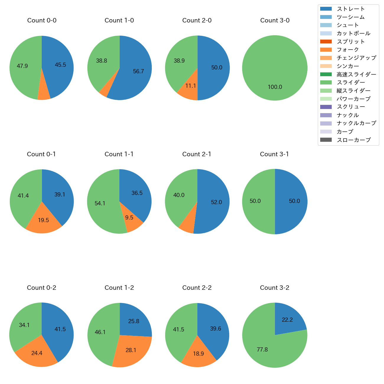 橋本 侑樹 カウント別 球種割合(2025年レギュラーシーズン全試合)