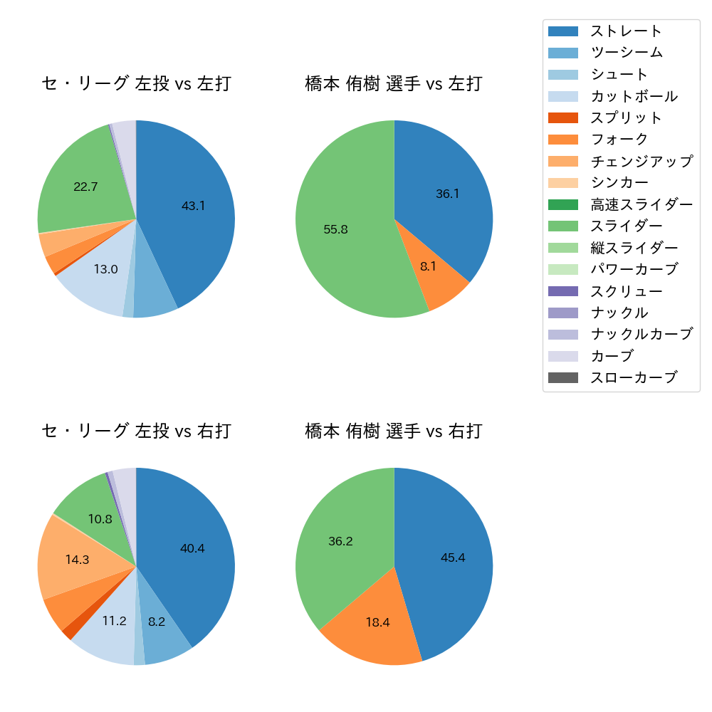 橋本 侑樹 球種割合(2025年レギュラーシーズン全試合)