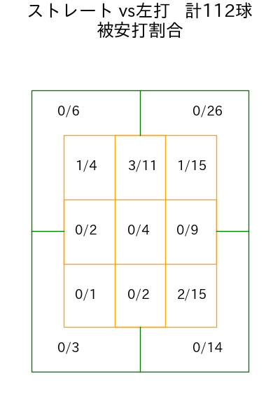 橋本 侑樹 コース別被安打割合(2025年rs月)