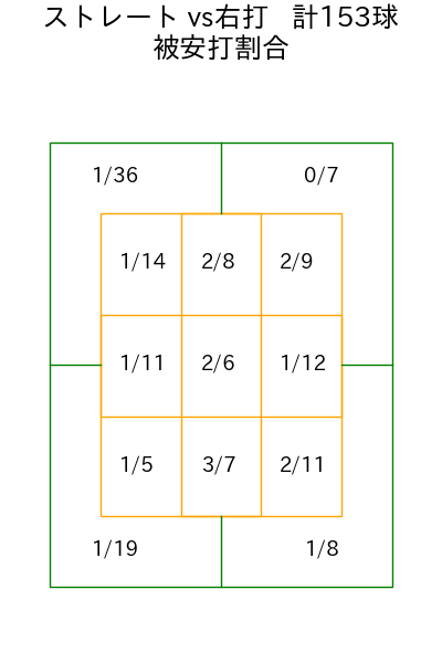 橋本 侑樹 コース別被安打割合(2025年rs月)
