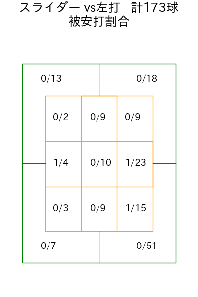 橋本 侑樹 コース別被安打割合(2025年rs月)
