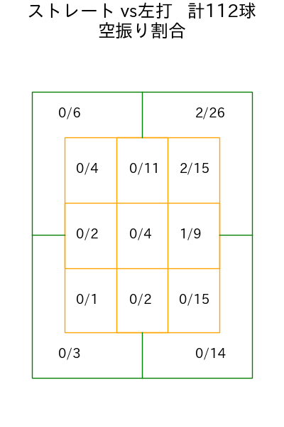 橋本 侑樹 コース別空振り割合(2025年rs月)
