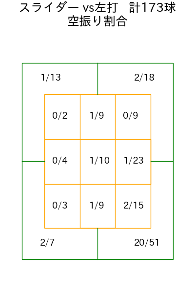 橋本 侑樹 コース別空振り割合(2025年rs月)