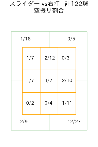 橋本 侑樹 コース別空振り割合(2025年rs月)