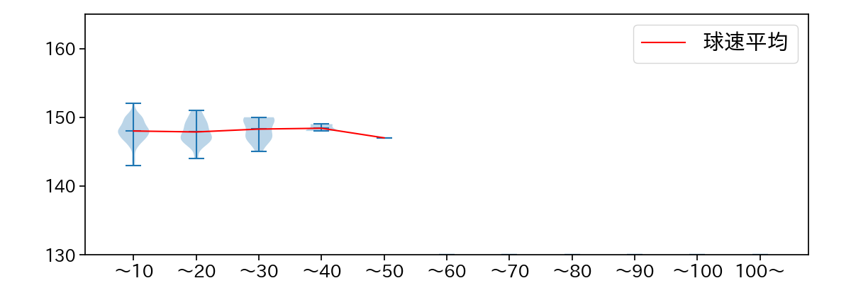 橋本 侑樹 球数による球速(ストレート)の推移(2025年レギュラーシーズン全試合)