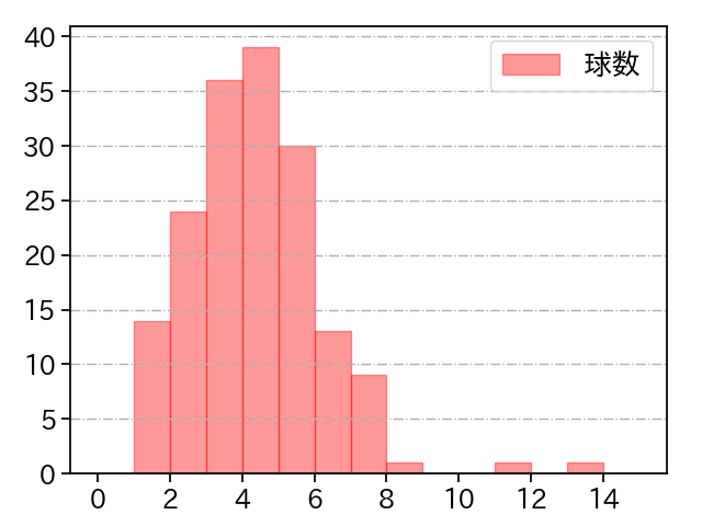 橋本 侑樹 打者に投じた球数分布(2025年レギュラーシーズン全試合)