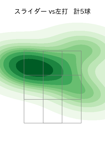 草加 勝 配球ヒートマップ(2025年rs月)