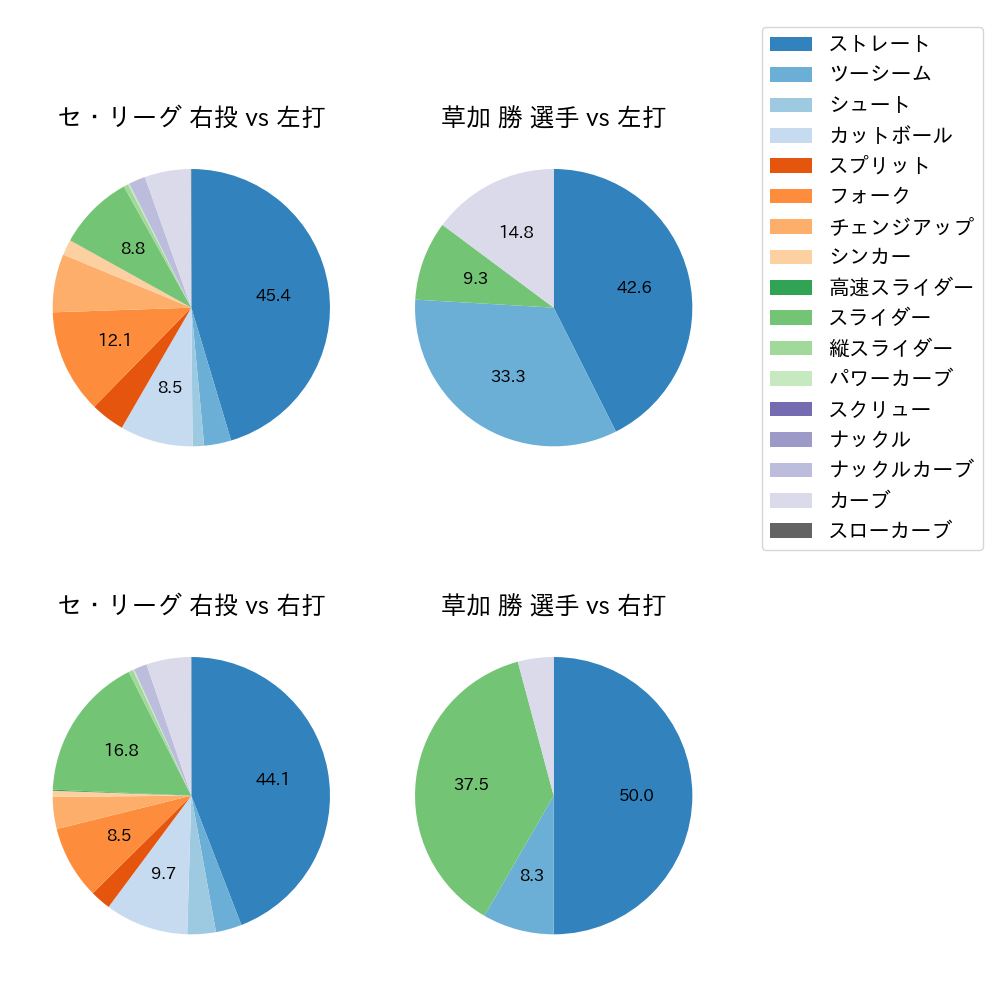 草加 勝 球種割合(2025年レギュラーシーズン全試合)