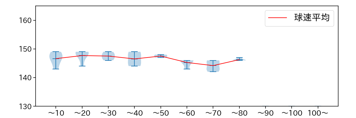 草加 勝 球数による球速(ストレート)の推移(2025年レギュラーシーズン全試合)