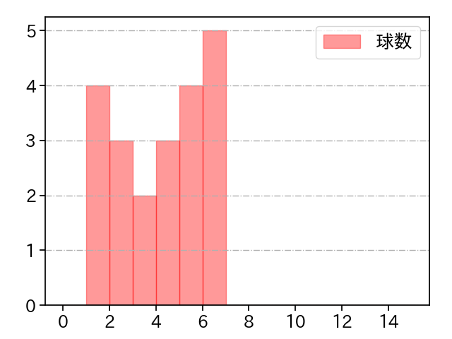 草加 勝 打者に投じた球数分布(2025年レギュラーシーズン全試合)