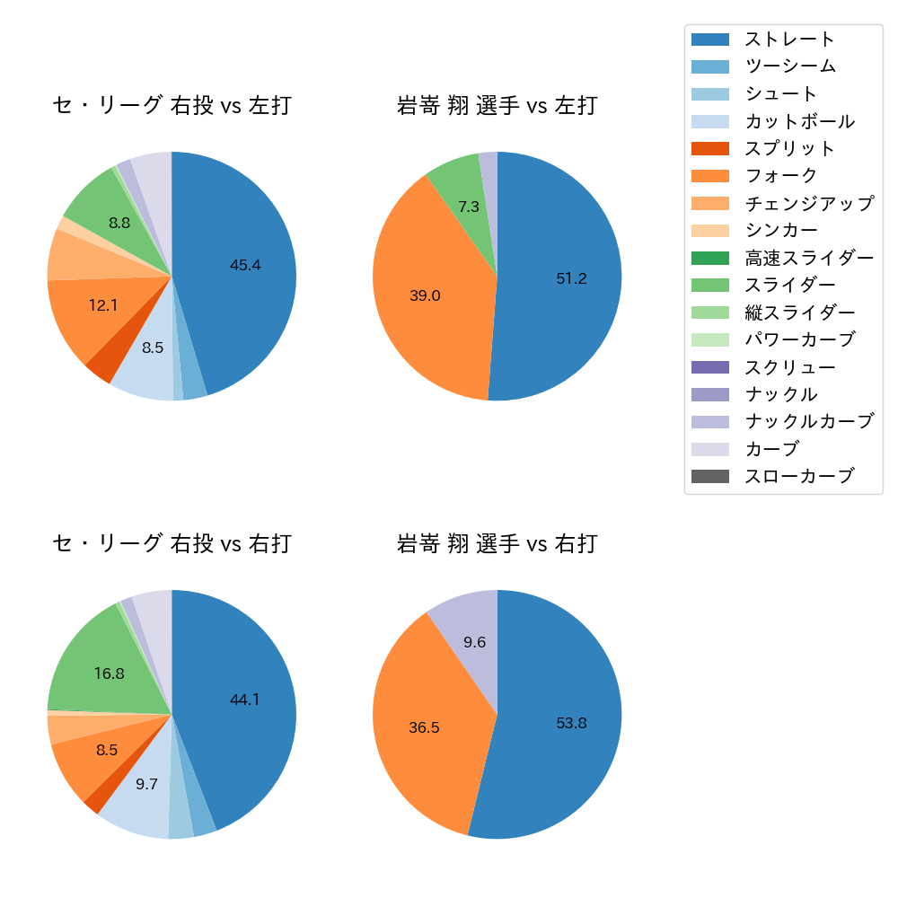 岩嵜 翔 球種割合(2025年レギュラーシーズン全試合)