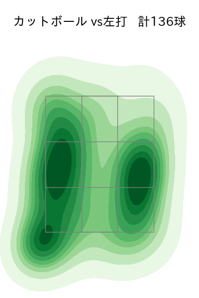 柳 裕也 配球ヒートマップ(2025年rs月)