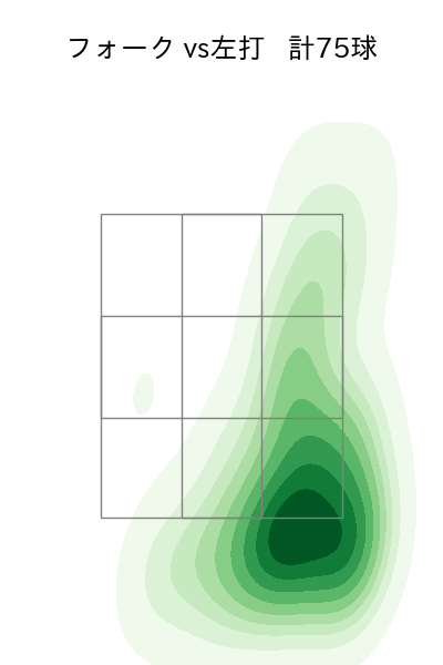 柳 裕也 配球ヒートマップ(2025年rs月)