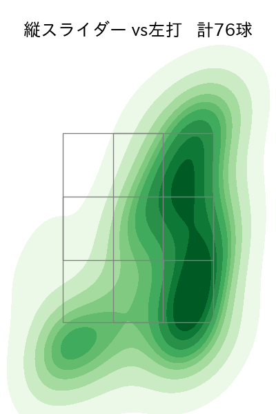 柳 裕也 配球ヒートマップ(2025年rs月)