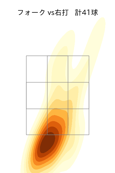 柳 裕也 配球ヒートマップ(2025年rs月)