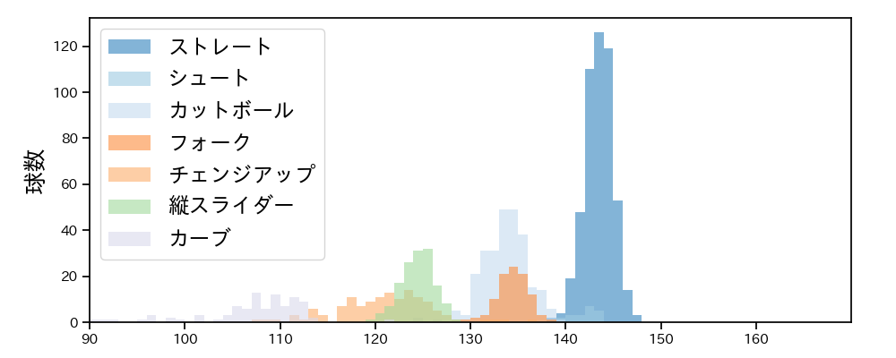 柳 裕也 球種&球速の分布1(2025年レギュラーシーズン全試合)