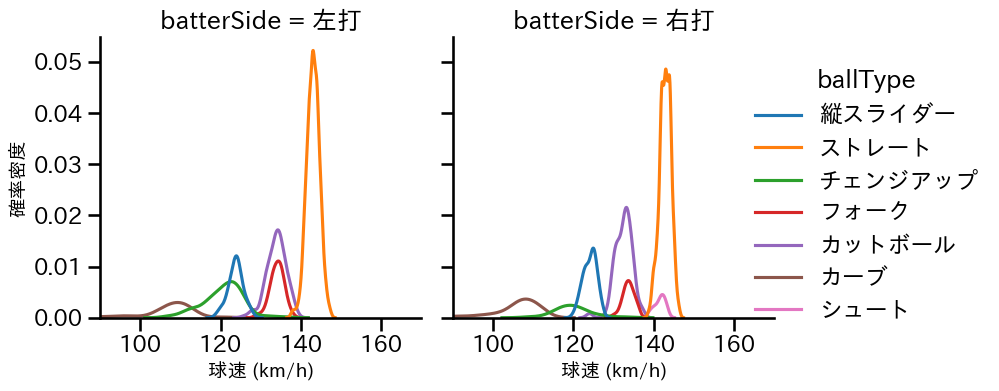 柳 裕也 球種&球速の分布2(2025年レギュラーシーズン全試合)