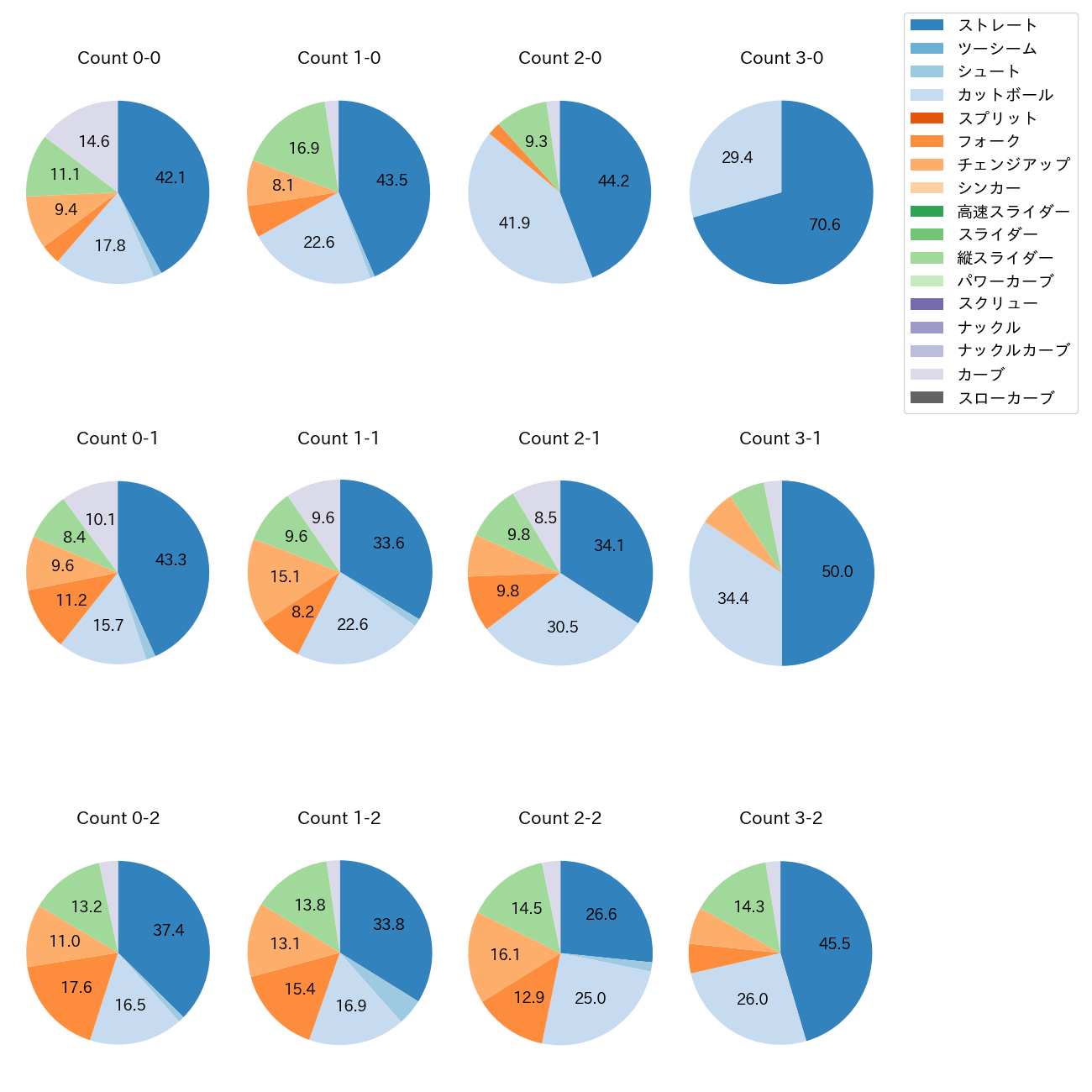 柳 裕也 カウント別 球種割合(2025年レギュラーシーズン全試合)