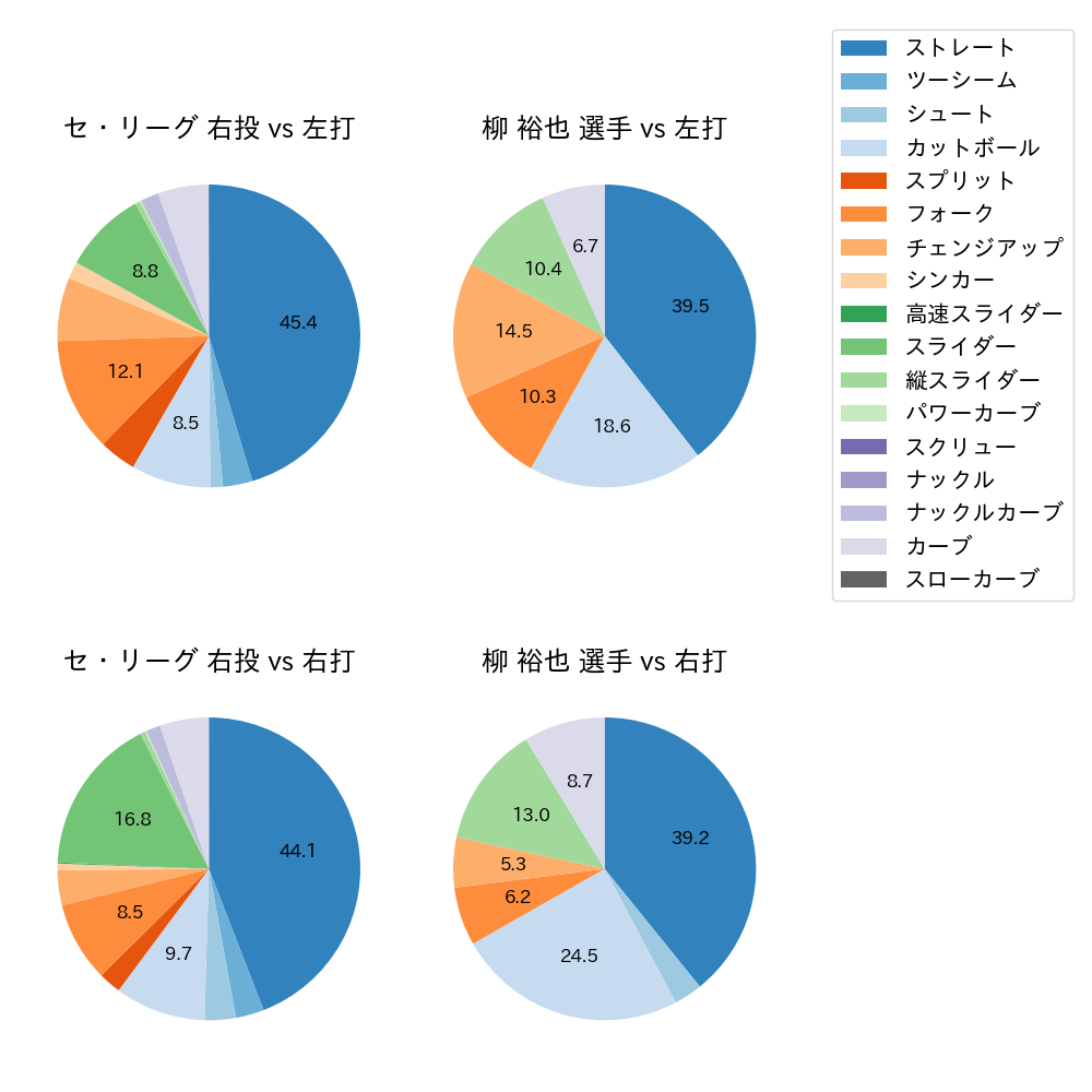 柳 裕也 球種割合(2025年レギュラーシーズン全試合)