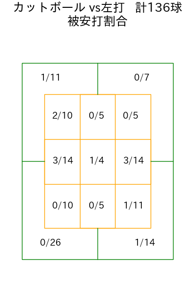 柳 裕也 コース別被安打割合(2025年rs月)