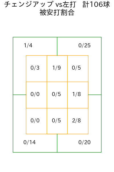柳 裕也 コース別被安打割合(2025年rs月)