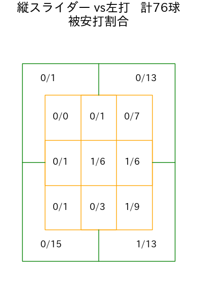 柳 裕也 コース別被安打割合(2025年rs月)
