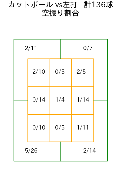 柳 裕也 コース別空振り割合(2025年rs月)
