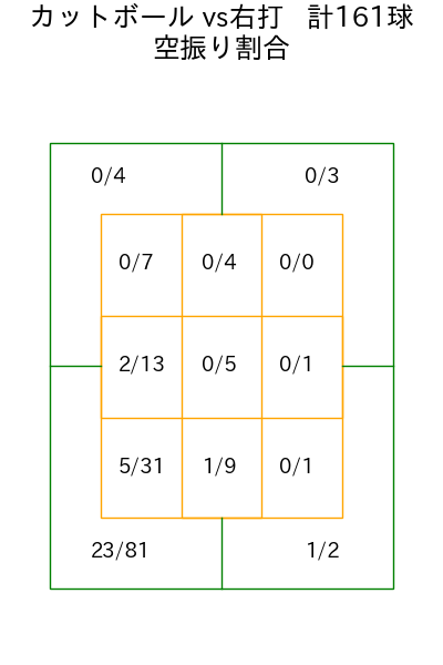 柳 裕也 コース別空振り割合(2025年rs月)