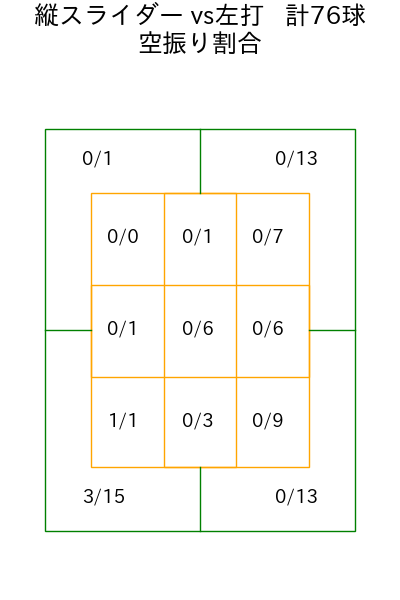 柳 裕也 コース別空振り割合(2025年rs月)