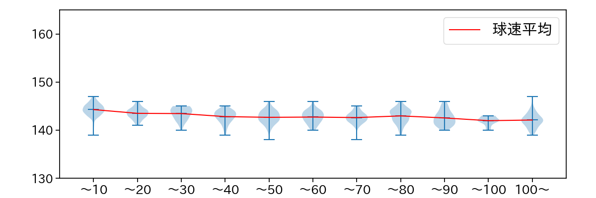 柳 裕也 球数による球速(ストレート)の推移(2025年レギュラーシーズン全試合)