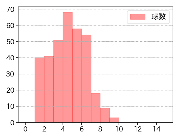 柳 裕也 打者に投じた球数分布(2025年レギュラーシーズン全試合)