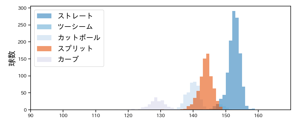 髙橋 宏斗 球種&球速の分布1(2025年レギュラーシーズン全試合)