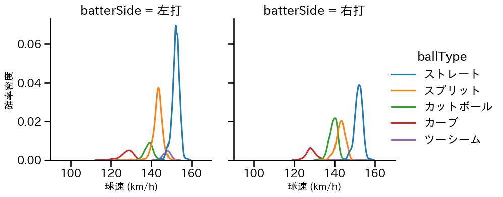 髙橋 宏斗 球種&球速の分布2(2025年レギュラーシーズン全試合)