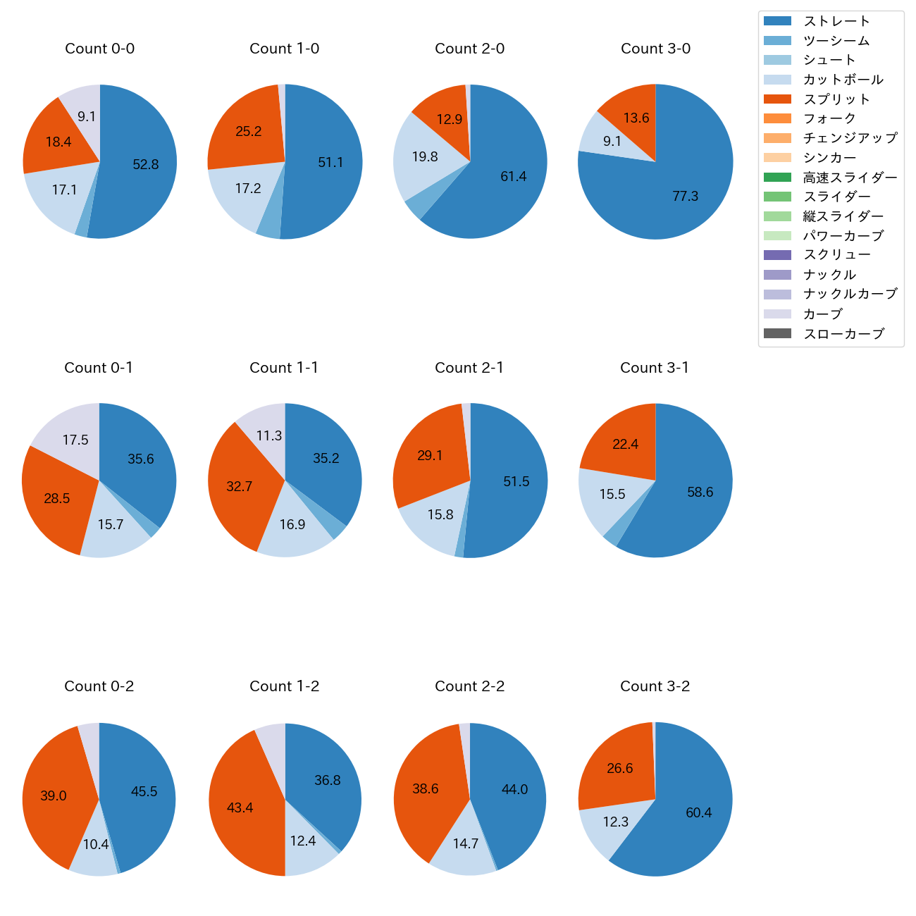髙橋 宏斗 カウント別 球種割合(2025年レギュラーシーズン全試合)