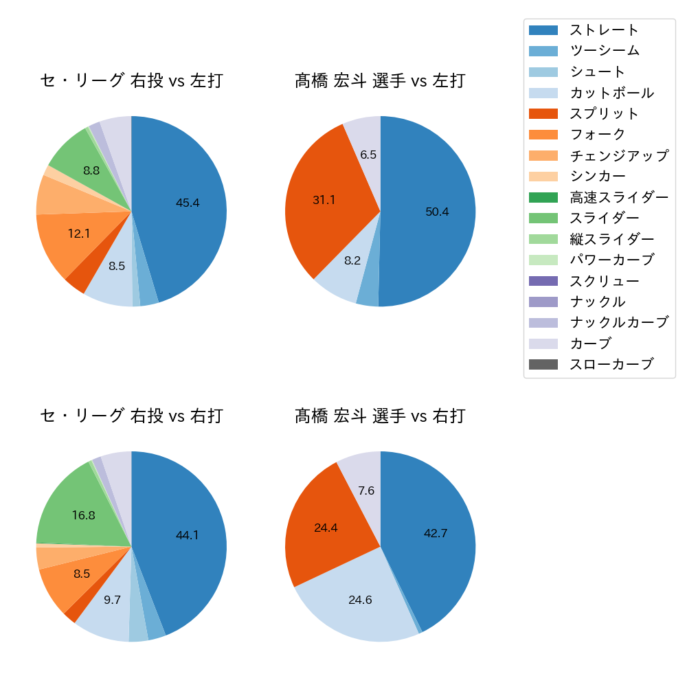 髙橋 宏斗 球種割合(2025年レギュラーシーズン全試合)