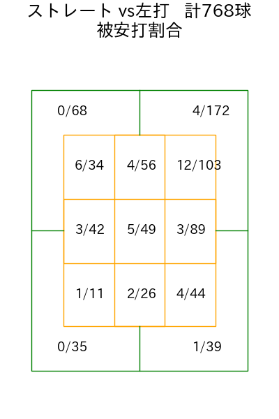 髙橋 宏斗 コース別被安打割合(2025年rs月)