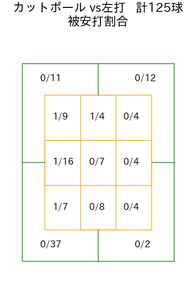 髙橋 宏斗 コース別被安打割合(2025年rs月)