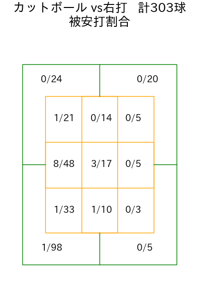 髙橋 宏斗 コース別被安打割合(2025年rs月)