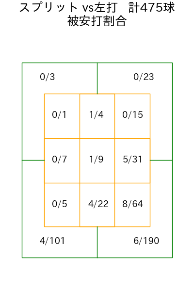 髙橋 宏斗 コース別被安打割合(2025年rs月)