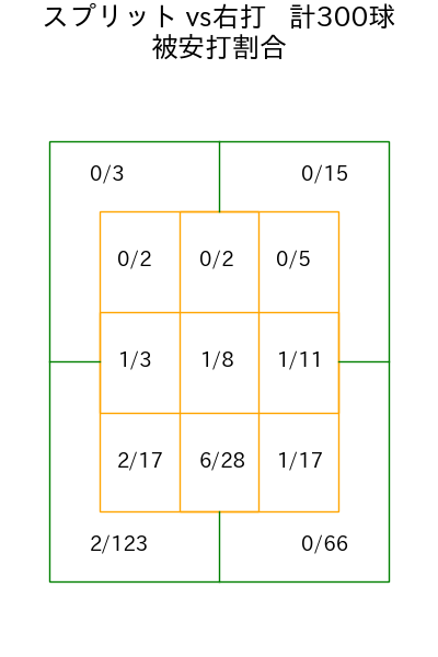 髙橋 宏斗 コース別被安打割合(2025年rs月)
