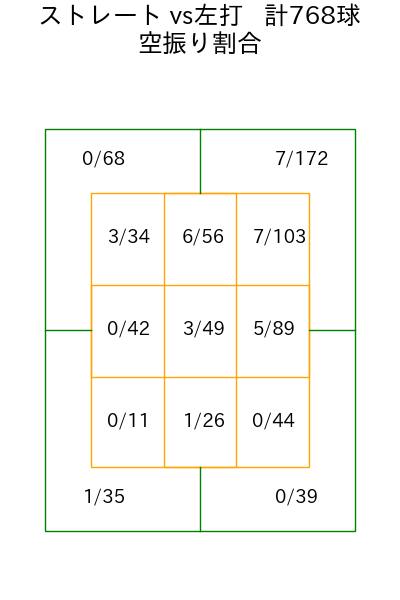 髙橋 宏斗 コース別空振り割合(2025年rs月)