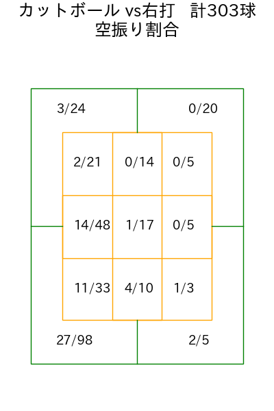 髙橋 宏斗 コース別空振り割合(2025年rs月)