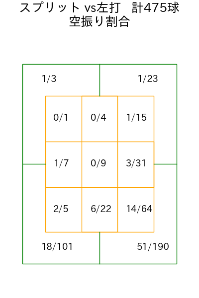 髙橋 宏斗 コース別空振り割合(2025年rs月)