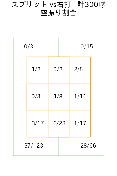 髙橋 宏斗 コース別空振り割合(2025年rs月)