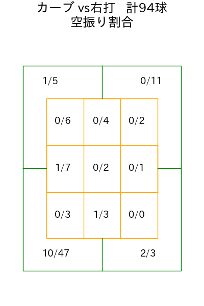 髙橋 宏斗 コース別空振り割合(2025年rs月)