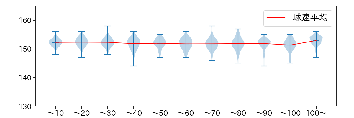 髙橋 宏斗 球数による球速(ストレート)の推移(2025年レギュラーシーズン全試合)